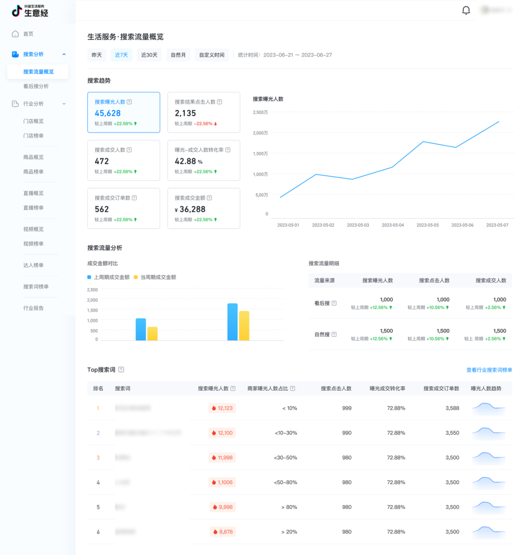 新增商家自身经营数据分析能力,「生意经」助力商家知彼,更知己!
